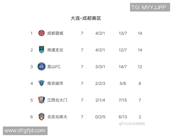 北京足球队强势领跑城市联赛积分榜以99分稳居第一