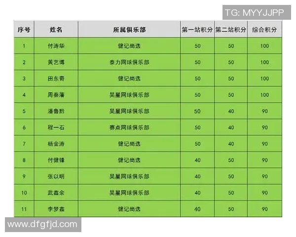 深圳网球队在选拔赛中以64分稳居积分榜首位